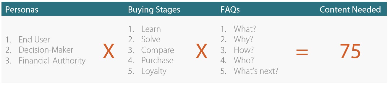 content formula