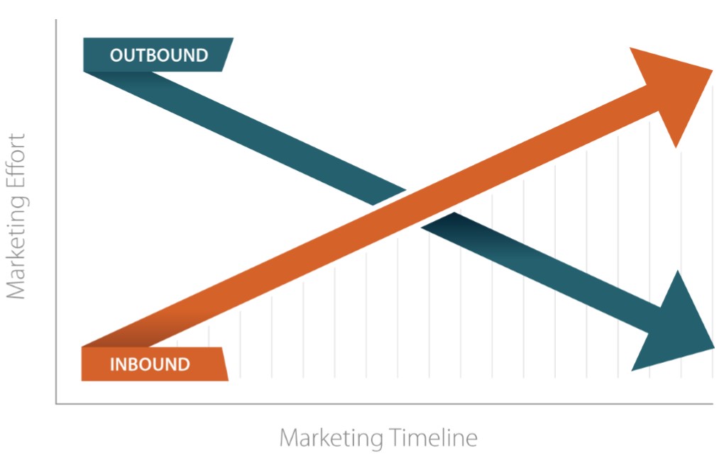 Inbound vs. Outbound